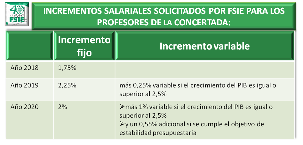 INCREMENTO SALARIAL