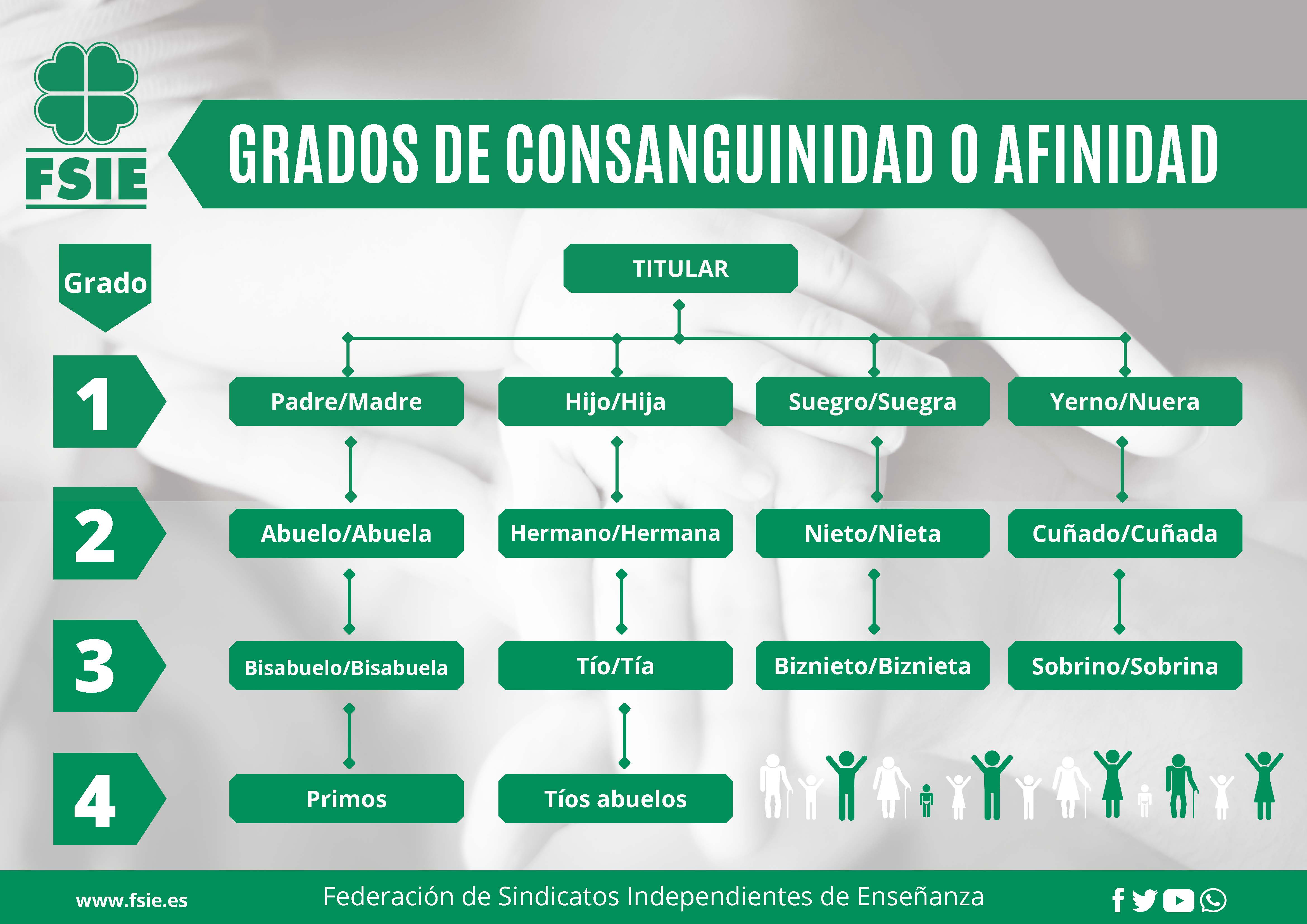 Cartel Grados de consanguinidad